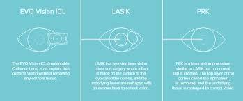 How Evo Compares to Traditional LASIK