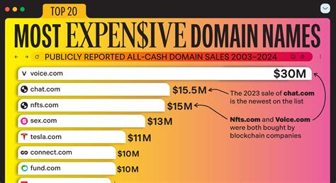 How Expensive Is A Domain Name