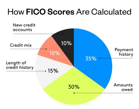 How FICO Scores Are Calculated (The 5 Key Factors)