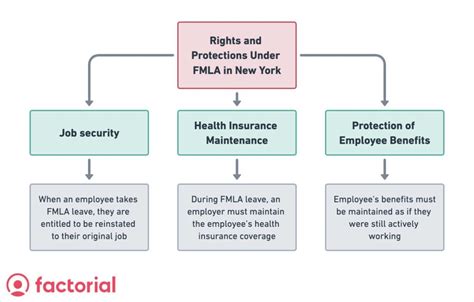 How FMLA Works in New York