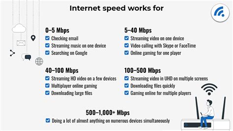 How Fast Internet Do I Need