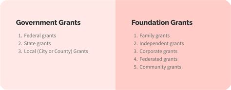 How Foundations Differ from Government Grants