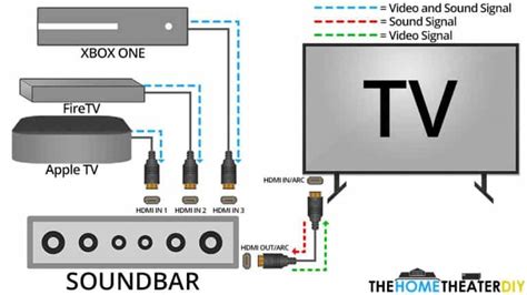 How HDMI ARC Works with Soundbars