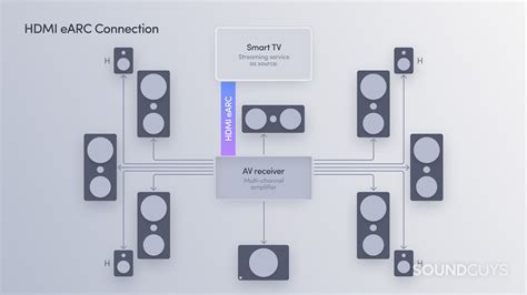 How HDMI ARC and eARC Work Normally
