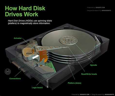 How Hard Disk Storage Works
