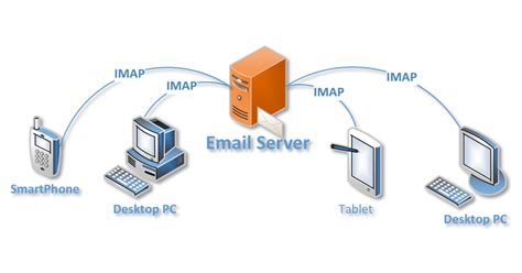 How IMAP Works On Popular Email Services
