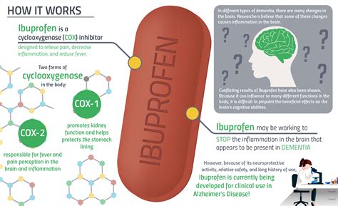 How Ibuprofen Works