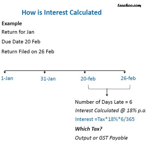 How Interest and Fees Are Calculated