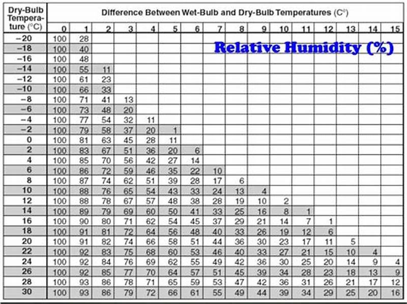 How Is A Relative Humidity Chart Used