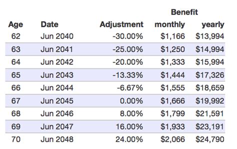 How Is Social Security Calculated