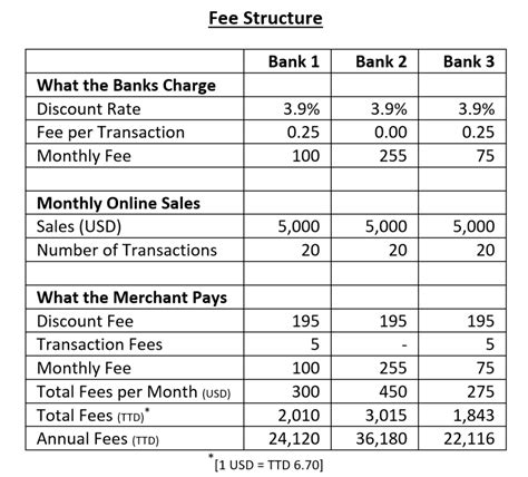 How Is Transaction Fee Calculated