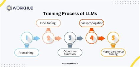 How LLMs Work: The Training Process