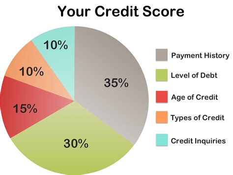 How Loans Affect Credit Score