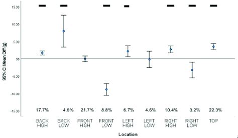 How Location and Exposure Impact Percentages