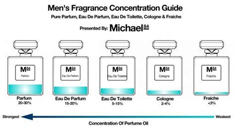 Unlock the Mysteries of Fragrance:The Surprising Truth About How Long Do Perfumes Last On Your Skin