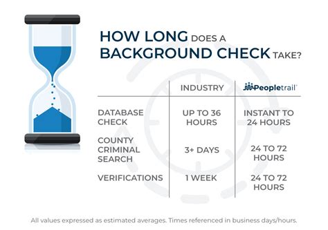 The Agony of Waiting: How Long it Takes for an Employment Background Check to Wrap Up