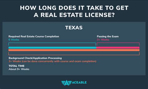 Discovering the Timeline: How Long Does It Take To Finish Real Estate School?