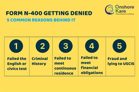 How Long Does It Take USCIS To Process Form N-400 for