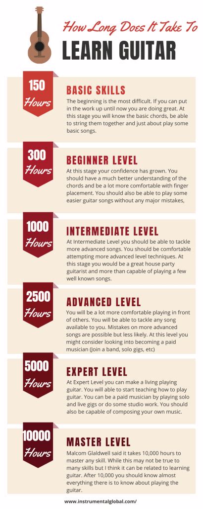 Guitar Chords Learning Time