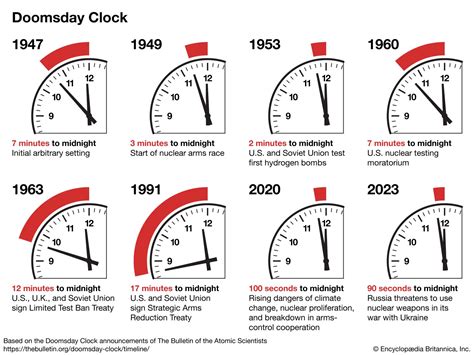 The Terrifying Count-down: Unveiling the Impact of 100 Seconds on the Doomsday Clock