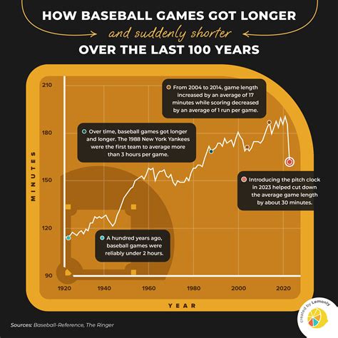 Uncovering baseball's mysterious clock: The Ultimate Guide to the Length of an Average Baseball Game