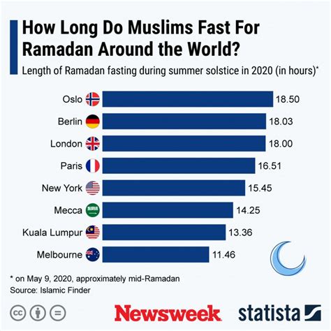 How Long Is Ramadan