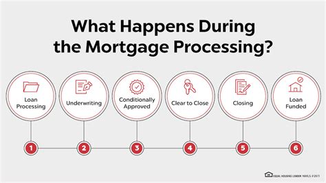 How Long Is The Mortgage Loan Process