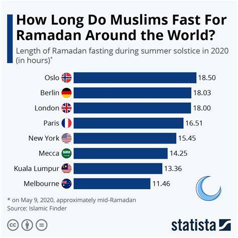How Long The Ramadan Fast Lasts For Muslims Around The World HuffPost
