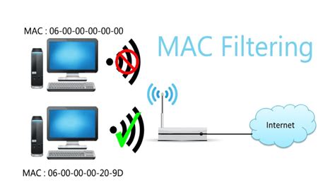 How MAC Address Filtering Works