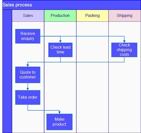 Process Map With Swim Lanes