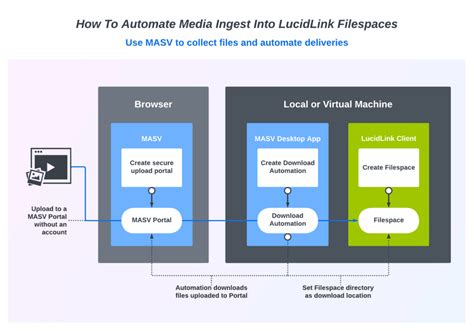 How MASV Can Automate Media Ingest Into LucidLink - MASV