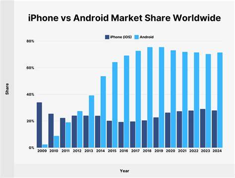 How Android compares with iPhone in active devices