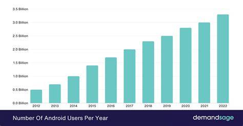 How many active Android devices are there