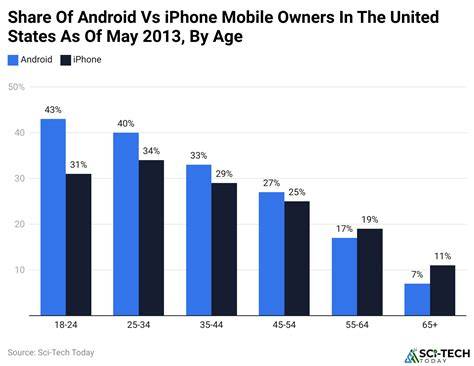 Android vs iPhone in the United States