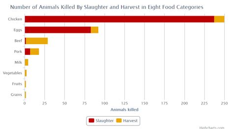 How Many Animal Does Vegan Farming Kill