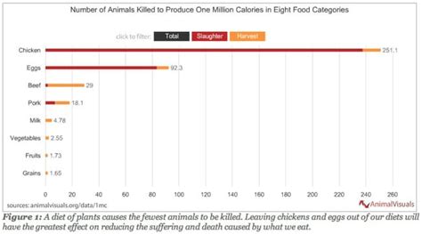 How Many Animals Die From Farming Vegetables
