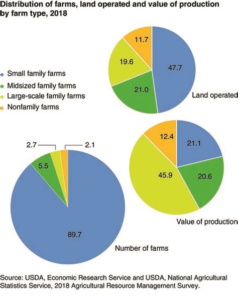 How Many Animals Does The Average Farmer Have