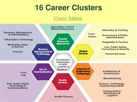 How Many Career Clusters Are There