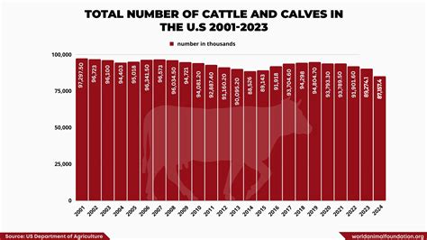 Cow Count: Discovering the Number of Cattle in North America