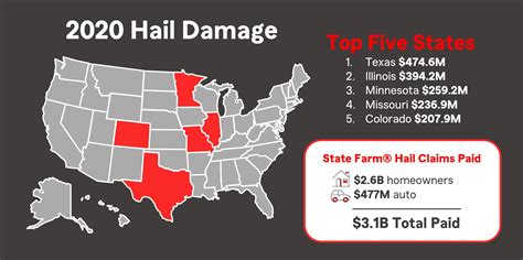 How Many Days To Claim A Hail Car State Farm
