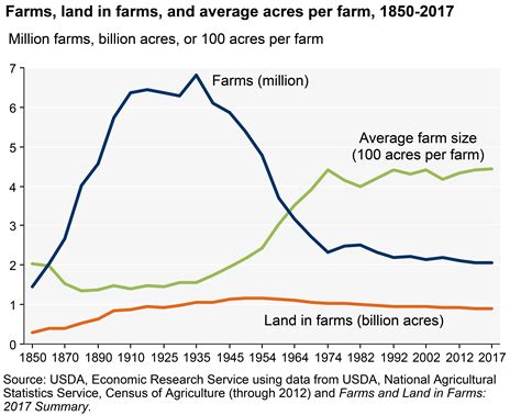 How Many Farms In The United States Today Percentage