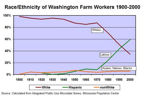 How Many Farmworkers Does The Average Washington State Farm Have