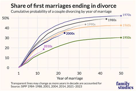 Discover the Latest Statistics: How Many Marriages End in Divorce in 2021