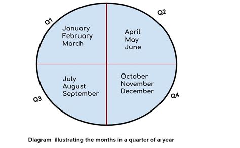 Discover the answer: How many months in a quarter?