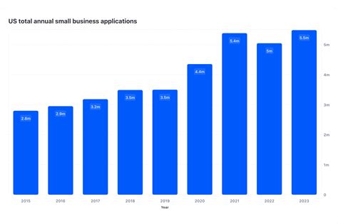 Discover the Latest Figures: How Many New Business Start Each Year