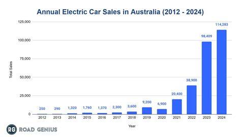 How Many New Cars Sold In Australia