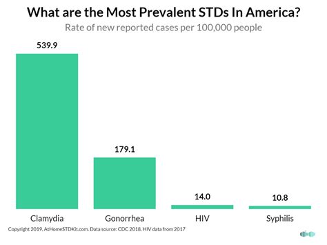 Discovering the Shocking Reality: How Many New STD Cases Occur Each Year