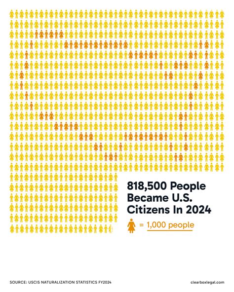 Discover How Many New US Citizens are Sworn in Annually: A Comprehensive Guide