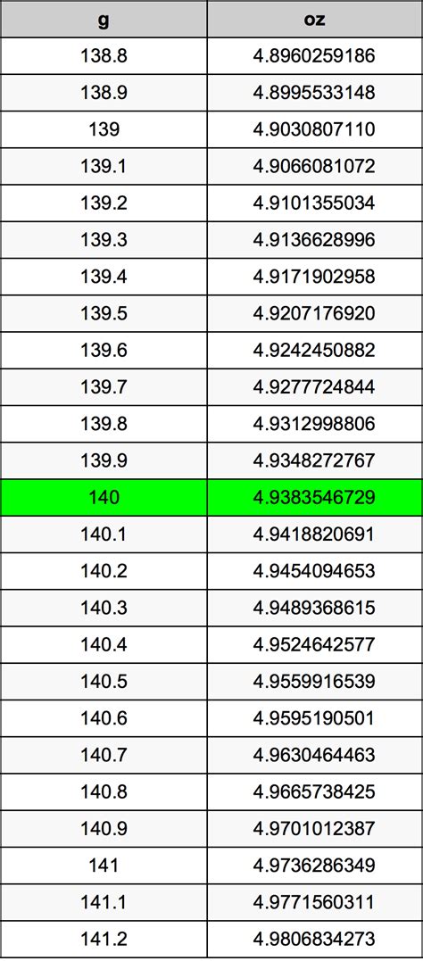 How Many Ounces Is 140 Grams