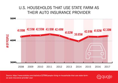 How Many People Are Insured By State Farm